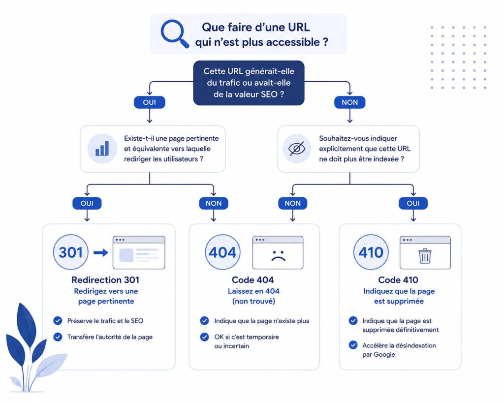 Arbre décisionnel pour 404