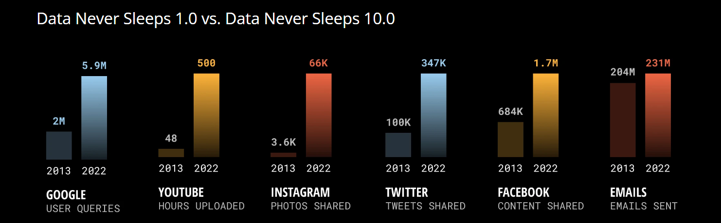 data never sleeps 1.0 VS data never sleeps 10.0