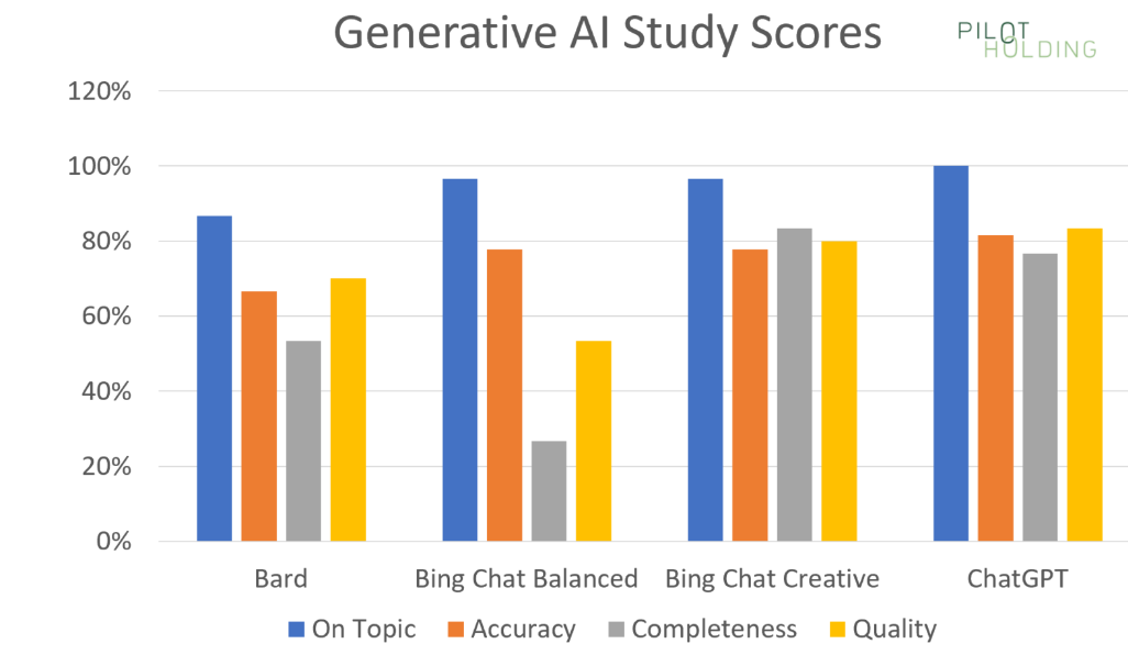 graphique comparaison IA