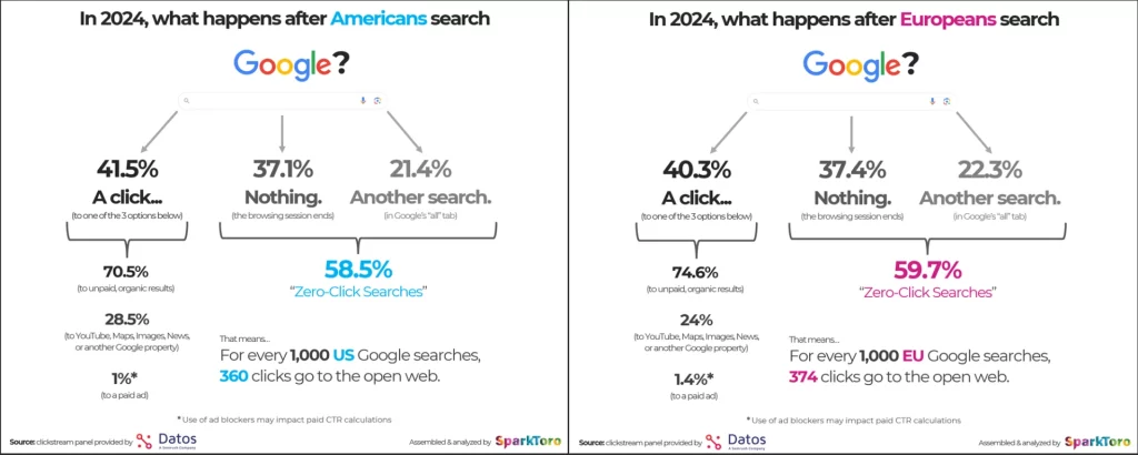 Comparaison recherches Google Etats-Unis et Europe