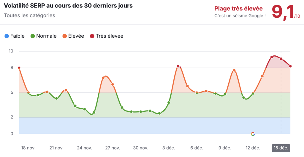 Semrush Sensor Décembre 2024