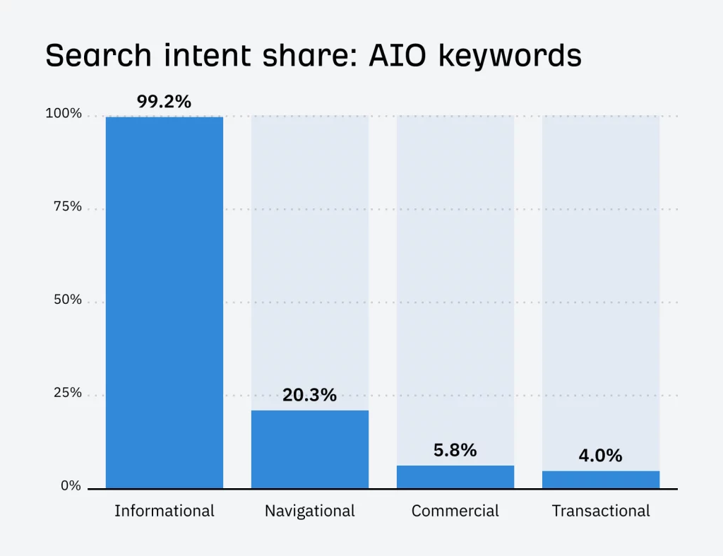 Intention de recherche AI Overviews